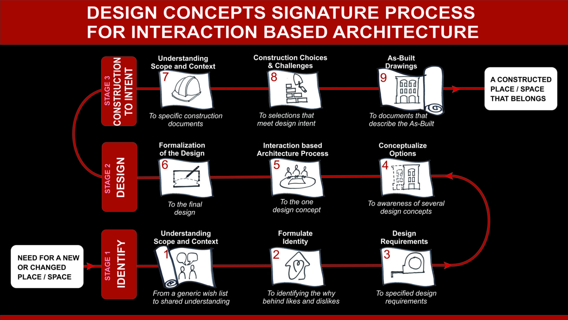 The process that describes how the architecture firm ONE DESIGN CONCEPTS works with it's clients
