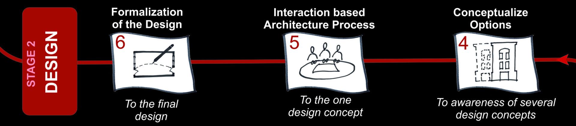 The process of Interactive Architecture